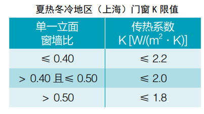 建筑节能 |各气候分区-门窗热工（居住建筑）- 要求汇总(图7)
