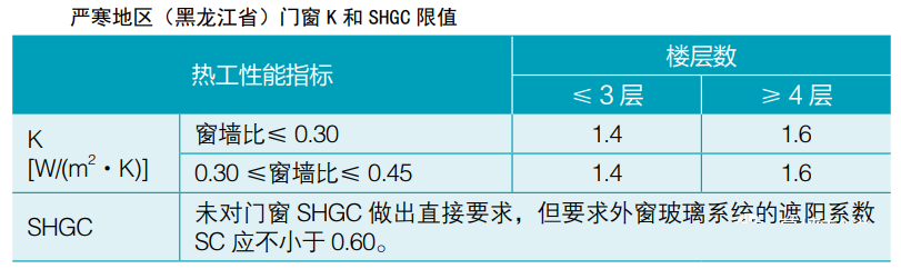 建筑节能 |各气候分区-门窗热工（居住建筑）- 要求汇总(图5)