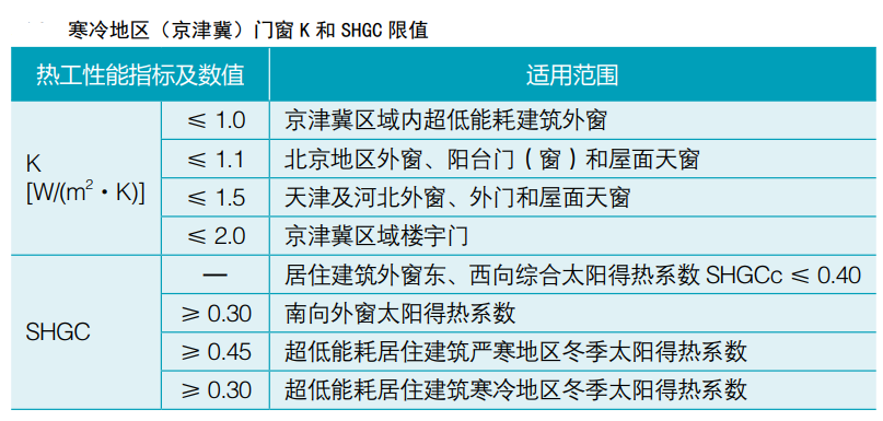 建筑节能 |各气候分区-门窗热工（居住建筑）- 要求汇总(图6)