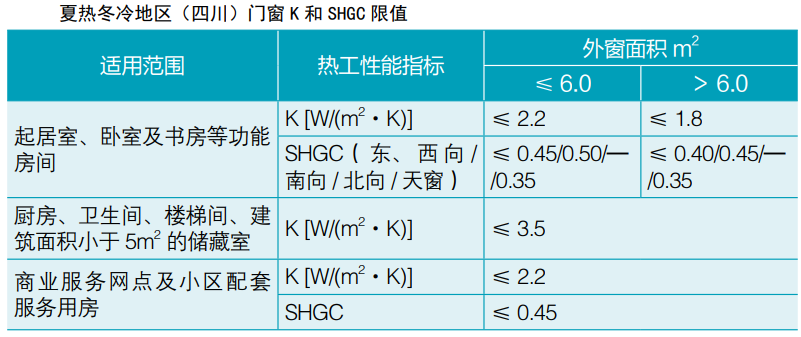 建筑节能 |各气候分区-门窗热工（居住建筑）- 要求汇总(图9)