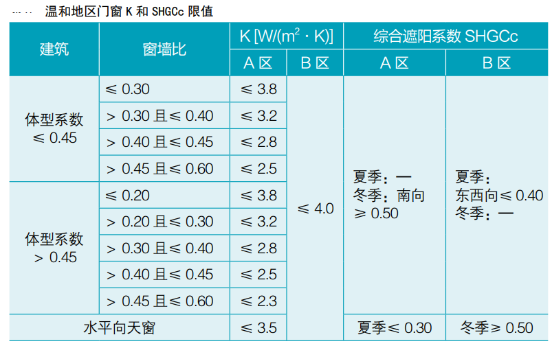 建筑节能 |各气候分区-门窗热工（居住建筑）- 要求汇总(图11)